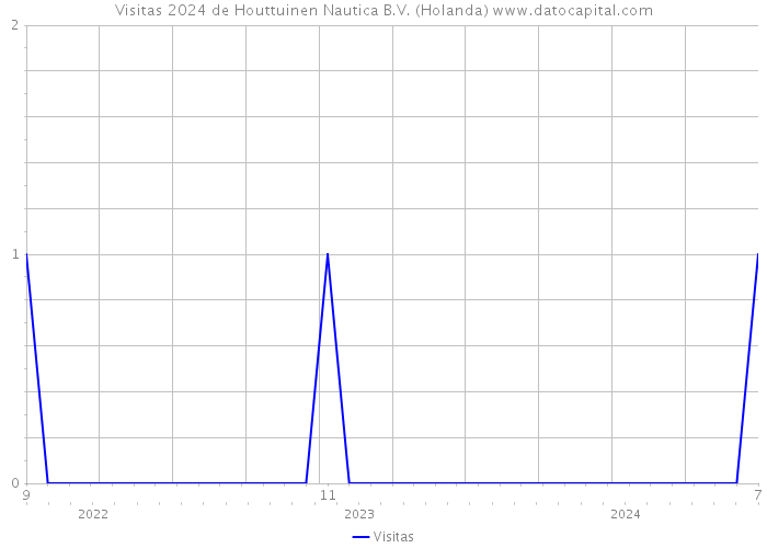 Visitas 2024 de Houttuinen Nautica B.V. (Holanda) 