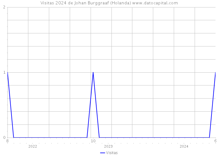 Visitas 2024 de Johan Burggraaf (Holanda) 