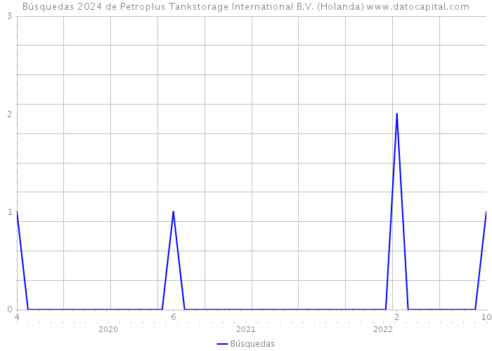 Búsquedas 2024 de Petroplus Tankstorage International B.V. (Holanda) 