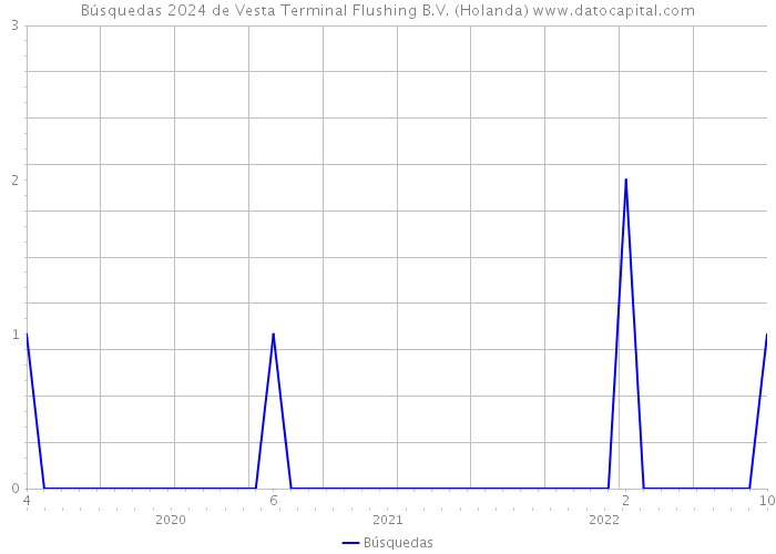 Búsquedas 2024 de Vesta Terminal Flushing B.V. (Holanda) 