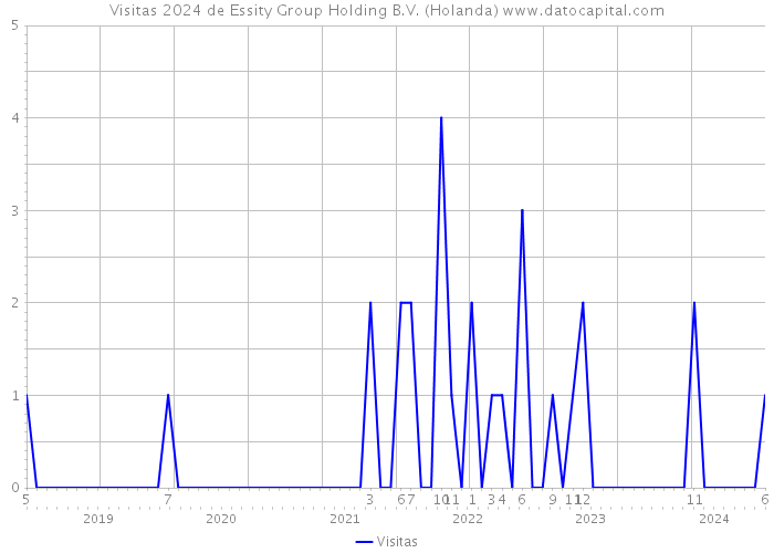 Visitas 2024 de Essity Group Holding B.V. (Holanda) 