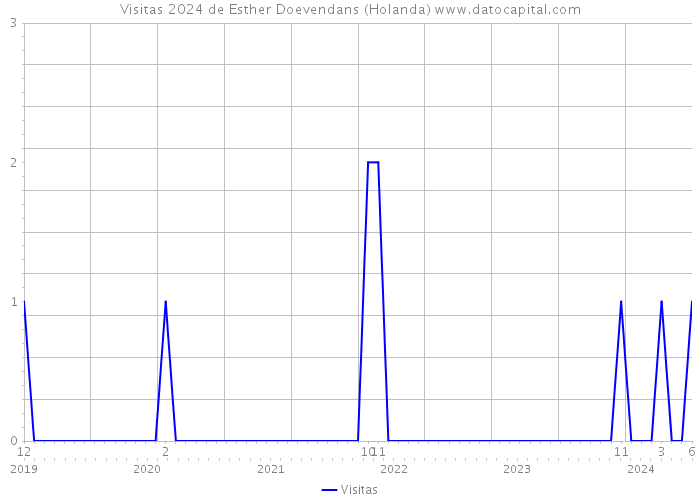 Visitas 2024 de Esther Doevendans (Holanda) 