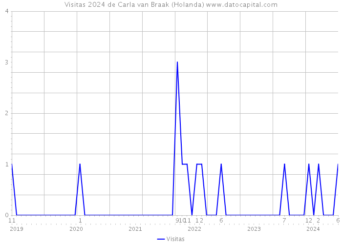 Visitas 2024 de Carla van Braak (Holanda) 