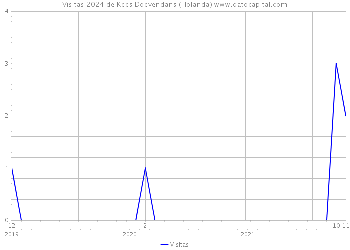 Visitas 2024 de Kees Doevendans (Holanda) 