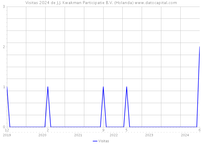 Visitas 2024 de J.J. Kwakman Participatie B.V. (Holanda) 