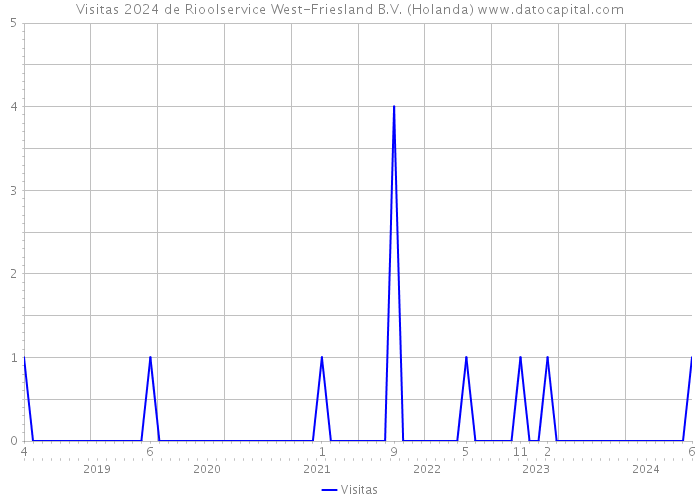 Visitas 2024 de Rioolservice West-Friesland B.V. (Holanda) 