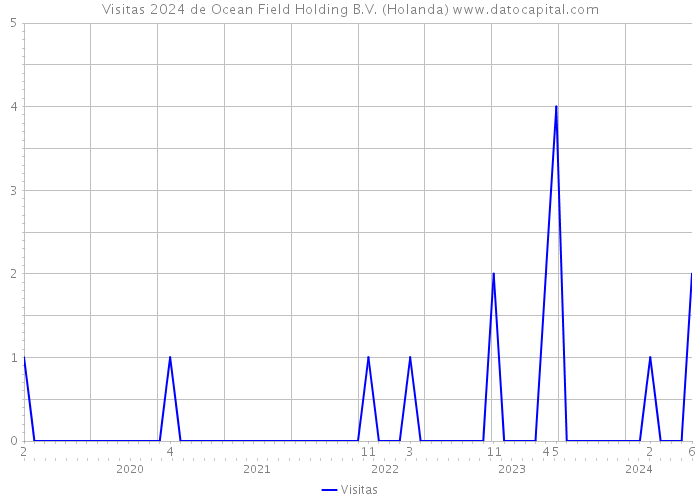 Visitas 2024 de Ocean Field Holding B.V. (Holanda) 