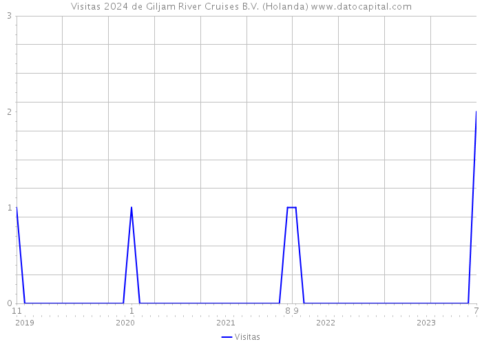 Visitas 2024 de Giljam River Cruises B.V. (Holanda) 