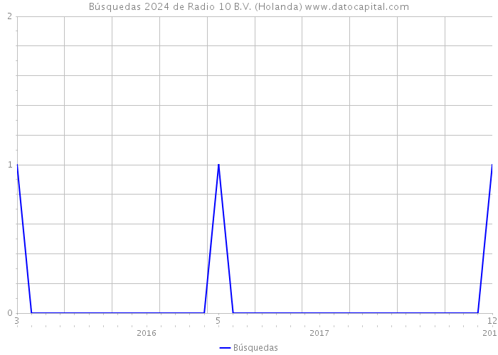 Búsquedas 2024 de Radio 10 B.V. (Holanda) 