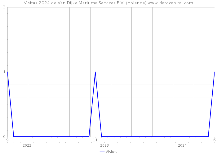 Visitas 2024 de Van Dijke Maritime Services B.V. (Holanda) 