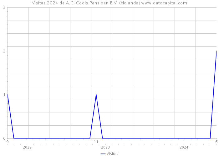 Visitas 2024 de A.G. Cools Pensioen B.V. (Holanda) 