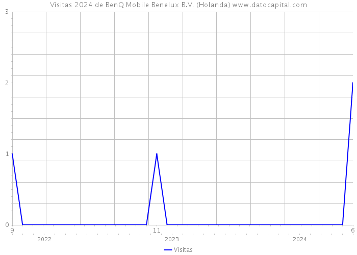 Visitas 2024 de BenQ Mobile Benelux B.V. (Holanda) 