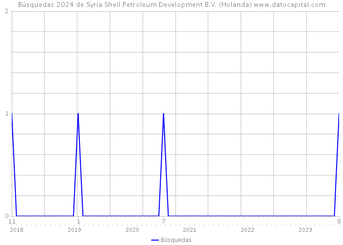 Búsquedas 2024 de Syria Shell Petroleum Development B.V. (Holanda) 