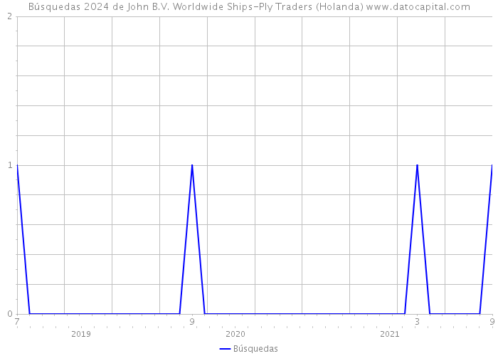Búsquedas 2024 de John B.V. Worldwide Ships-Ply Traders (Holanda) 