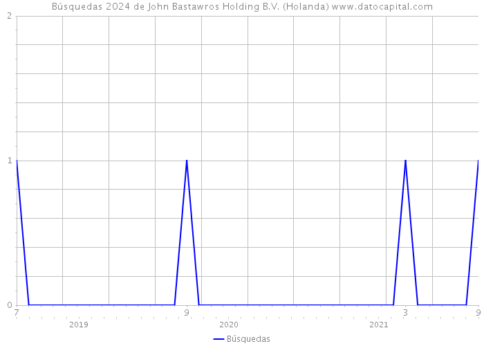 Búsquedas 2024 de John Bastawros Holding B.V. (Holanda) 