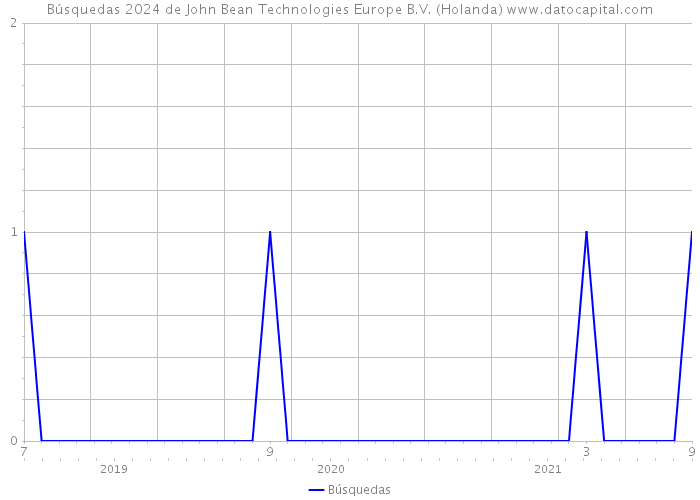 Búsquedas 2024 de John Bean Technologies Europe B.V. (Holanda) 