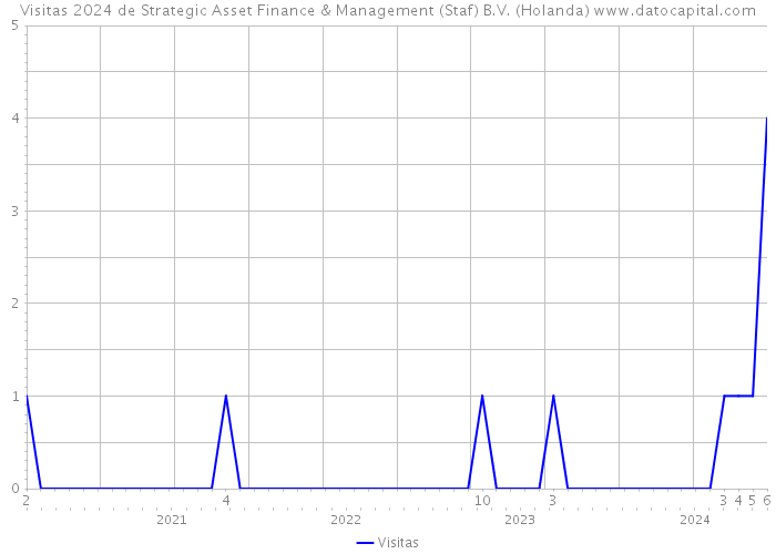 Visitas 2024 de Strategic Asset Finance & Management (Staf) B.V. (Holanda) 
