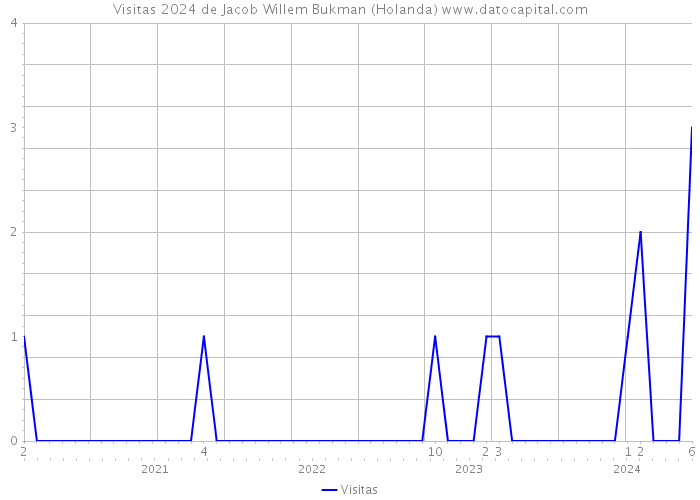 Visitas 2024 de Jacob Willem Bukman (Holanda) 