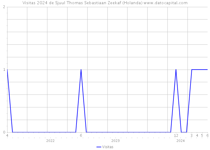 Visitas 2024 de Sjuul Thomas Sebastiaan Zeekaf (Holanda) 