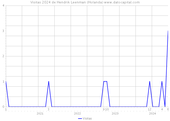 Visitas 2024 de Hendrik Leenman (Holanda) 