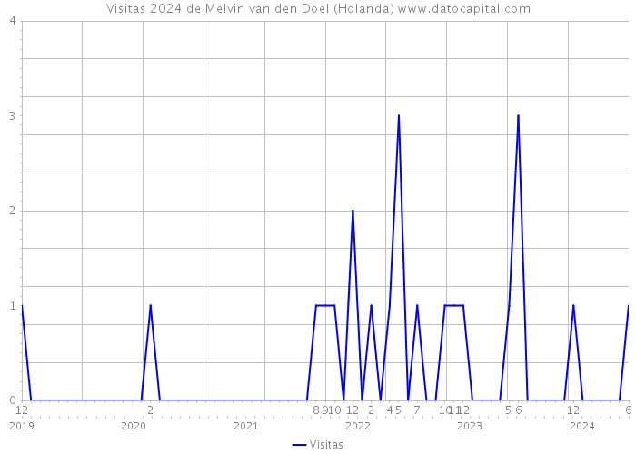 Visitas 2024 de Melvin van den Doel (Holanda) 