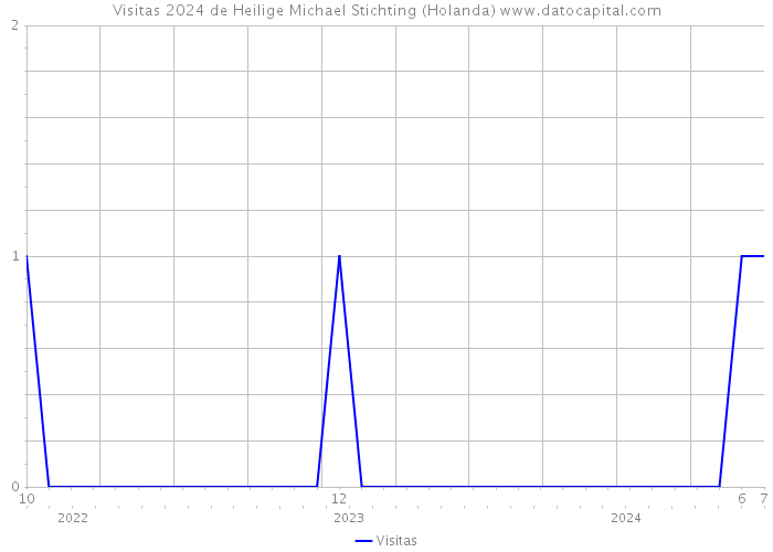 Visitas 2024 de Heilige Michael Stichting (Holanda) 