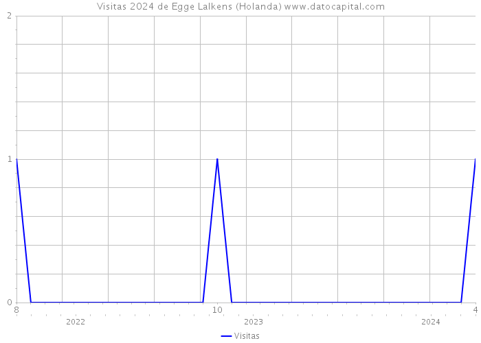 Visitas 2024 de Egge Lalkens (Holanda) 