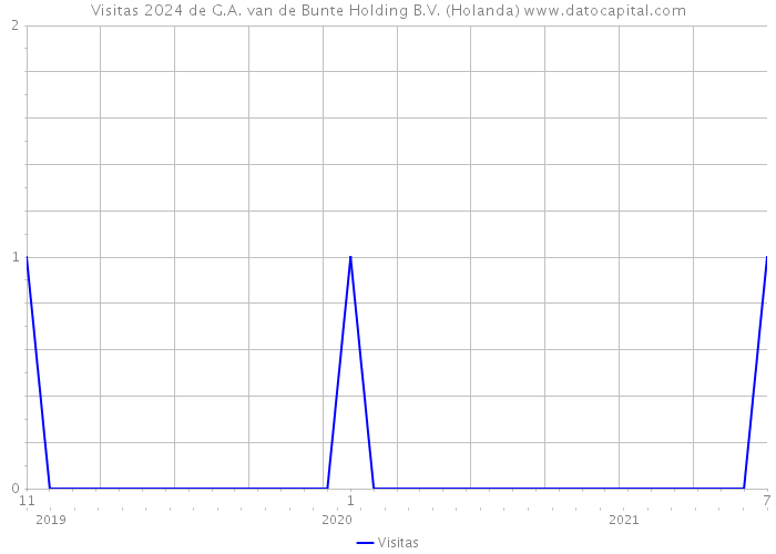 Visitas 2024 de G.A. van de Bunte Holding B.V. (Holanda) 