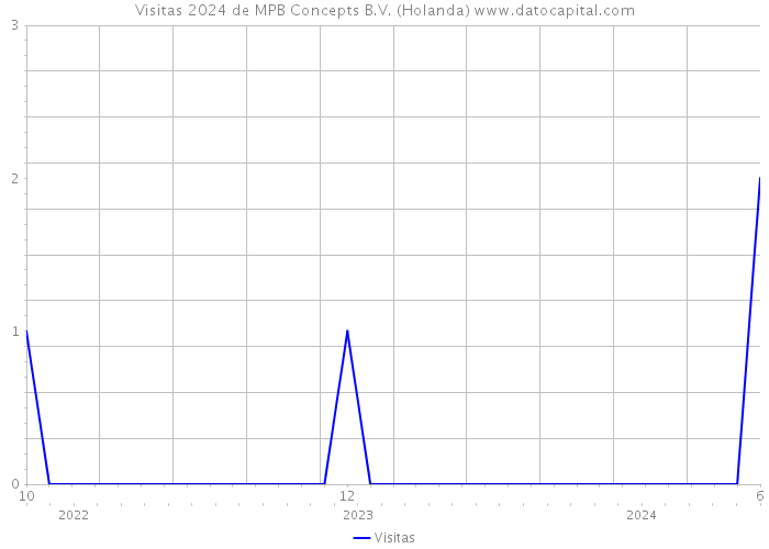 Visitas 2024 de MPB Concepts B.V. (Holanda) 