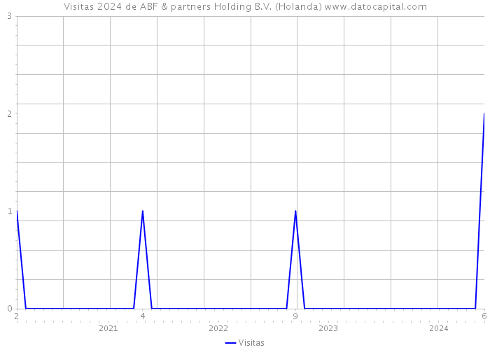 Visitas 2024 de ABF & partners Holding B.V. (Holanda) 