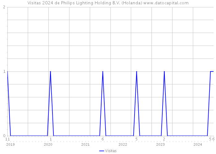 Visitas 2024 de Philips Lighting Holding B.V. (Holanda) 