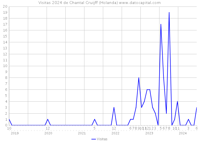 Visitas 2024 de Chantal Cruijff (Holanda) 