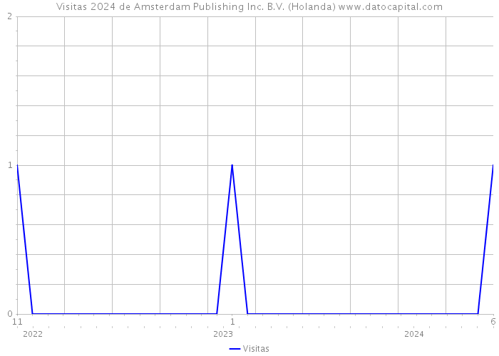 Visitas 2024 de Amsterdam Publishing Inc. B.V. (Holanda) 