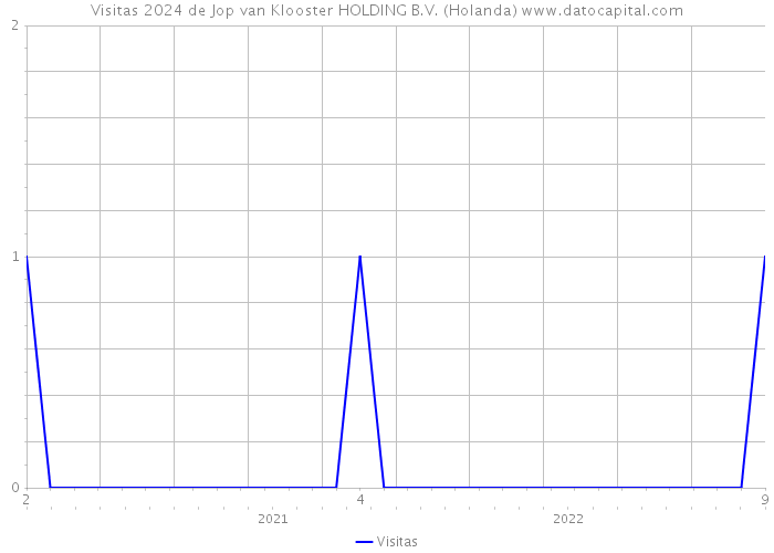 Visitas 2024 de Jop van Klooster HOLDING B.V. (Holanda) 