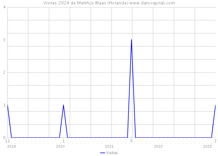 Visitas 2024 de Matthijs Blaas (Holanda) 