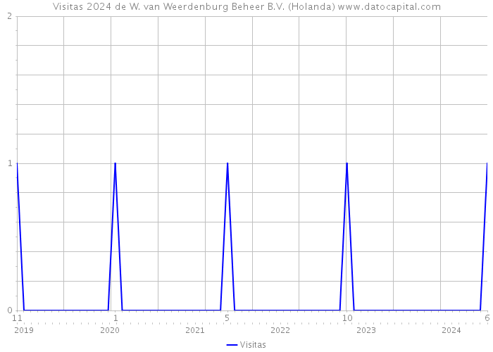 Visitas 2024 de W. van Weerdenburg Beheer B.V. (Holanda) 