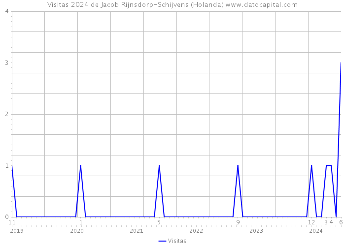 Visitas 2024 de Jacob Rijnsdorp-Schijvens (Holanda) 