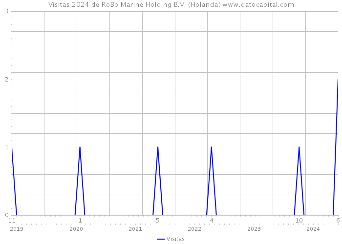 Visitas 2024 de RoBo Marine Holding B.V. (Holanda) 
