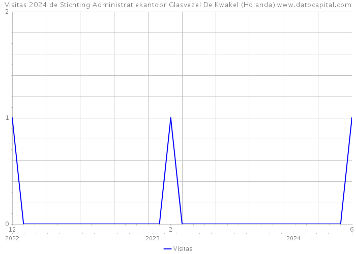 Visitas 2024 de Stichting Administratiekantoor Glasvezel De Kwakel (Holanda) 