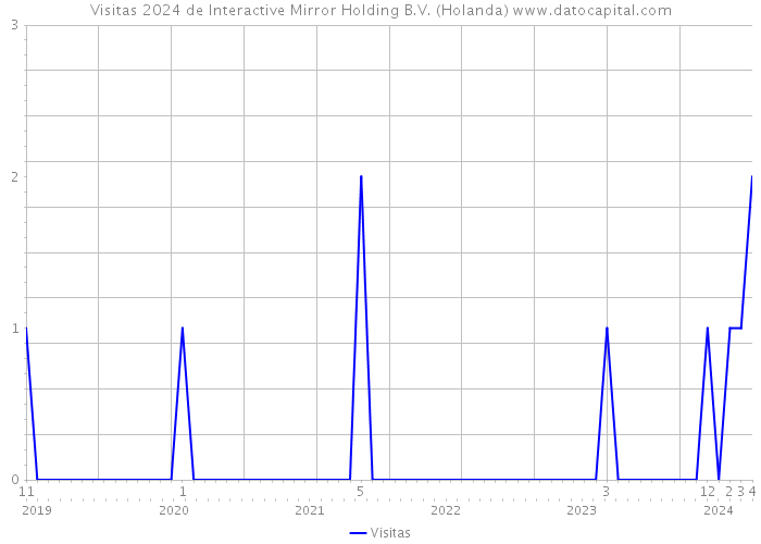Visitas 2024 de Interactive Mirror Holding B.V. (Holanda) 
