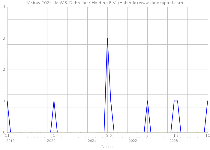 Visitas 2024 de W.B. Dobbelaar Holding B.V. (Holanda) 