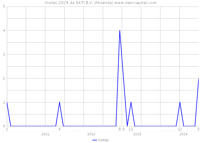 Visitas 2024 de SATI B.V. (Holanda) 