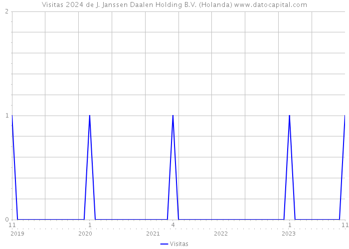 Visitas 2024 de J. Janssen Daalen Holding B.V. (Holanda) 