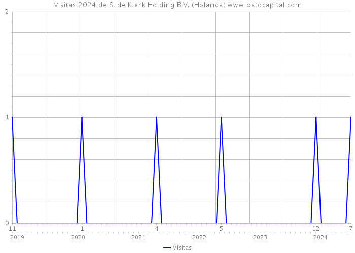 Visitas 2024 de S. de Klerk Holding B.V. (Holanda) 