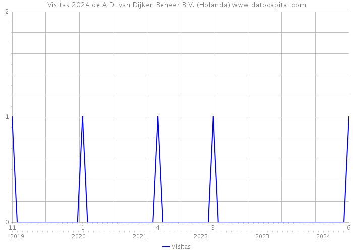 Visitas 2024 de A.D. van Dijken Beheer B.V. (Holanda) 