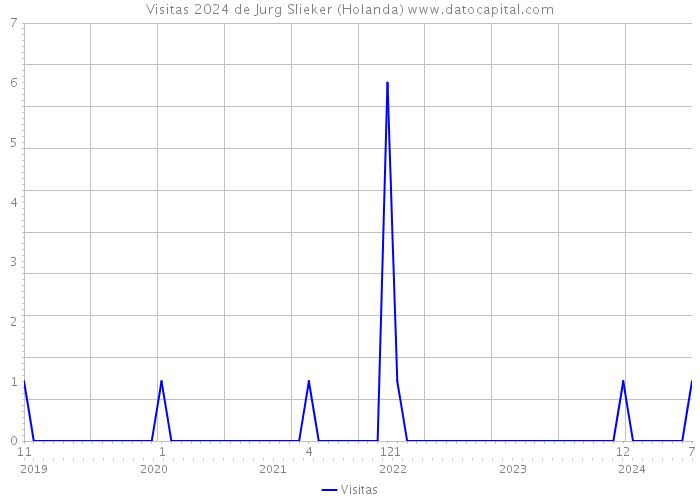 Visitas 2024 de Jurg Slieker (Holanda) 