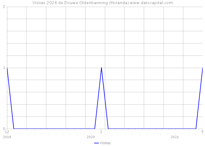 Visitas 2024 de Douwe Oldenbanning (Holanda) 