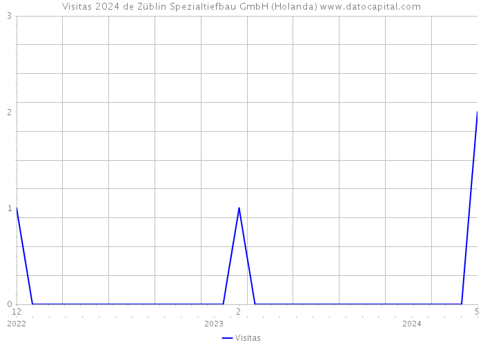 Visitas 2024 de Züblin Spezialtiefbau GmbH (Holanda) 