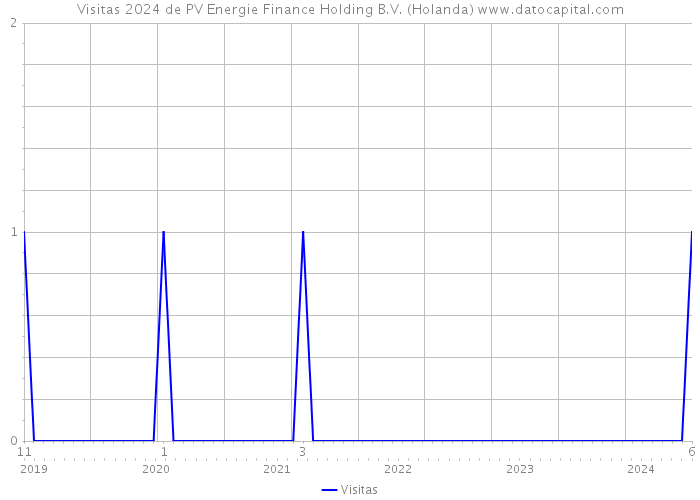 Visitas 2024 de PV Energie Finance Holding B.V. (Holanda) 