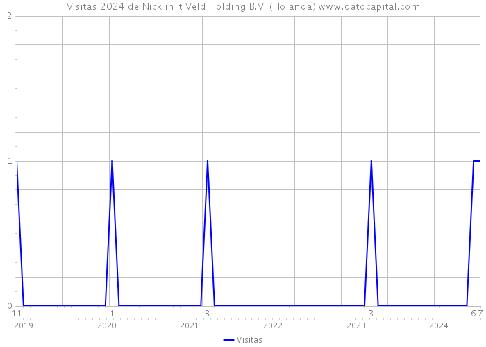 Visitas 2024 de Nick in 't Veld Holding B.V. (Holanda) 